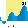 Tide chart for King Harbor, Santa Monica Bay, California on 2021/06/23
