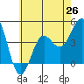 Tide chart for King Harbor, Santa Monica Bay, California on 2021/06/26