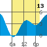 Tide chart for King Harbor, Santa Monica Bay, California on 2021/07/13