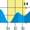 Tide chart for King Harbor, Santa Monica Bay, California on 2021/07/14