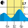 Tide chart for King Harbor, Santa Monica Bay, California on 2021/07/17