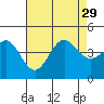 Tide chart for King Harbor, Santa Monica Bay, California on 2021/07/29