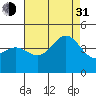Tide chart for King Harbor, Santa Monica Bay, California on 2021/07/31