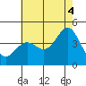 Tide chart for King Harbor, Santa Monica Bay, California on 2021/07/4