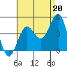 Tide chart for King Harbor, Santa Monica Bay, California on 2021/08/20