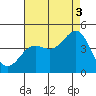 Tide chart for King Harbor, Santa Monica Bay, California on 2021/08/3