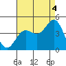 Tide chart for King Harbor, Santa Monica Bay, California on 2021/08/4