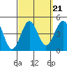 Tide chart for King Harbor, Santa Monica Bay, California on 2021/09/21