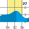 Tide chart for King Harbor, Santa Monica Bay, California on 2021/09/27