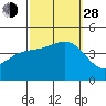 Tide chart for King Harbor, Santa Monica Bay, California on 2021/09/28