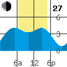 Tide chart for King Harbor, Santa Monica Bay, California on 2021/11/27