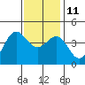 Tide chart for King Harbor, Santa Monica Bay, California on 2021/12/11