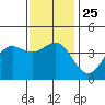 Tide chart for King Harbor, Santa Monica Bay, California on 2021/12/25