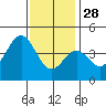 Tide chart for King Harbor, Santa Monica Bay, California on 2021/12/28
