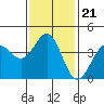 Tide chart for King Harbor, Santa Monica Bay, California on 2022/01/21