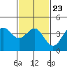 Tide chart for King Harbor, Santa Monica Bay, California on 2022/01/23