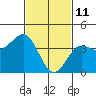 Tide chart for King Harbor, Santa Monica Bay, California on 2022/02/11