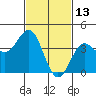 Tide chart for King Harbor, Santa Monica Bay, California on 2022/02/13
