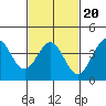 Tide chart for King Harbor, Santa Monica Bay, California on 2022/02/20