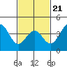 Tide chart for King Harbor, Santa Monica Bay, California on 2022/02/21