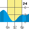 Tide chart for King Harbor, Santa Monica Bay, California on 2022/02/24