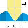 Tide chart for King Harbor, Santa Monica Bay, California on 2022/03/12