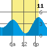 Tide chart for King Harbor, Santa Monica Bay, California on 2022/05/11