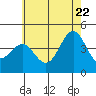 Tide chart for King Harbor, Santa Monica Bay, California on 2022/06/22