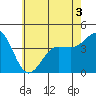 Tide chart for King Harbor, Santa Monica Bay, California on 2022/06/3