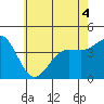 Tide chart for King Harbor, Santa Monica Bay, California on 2022/06/4