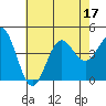 Tide chart for King Harbor, Santa Monica Bay, California on 2022/07/17