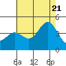 Tide chart for King Harbor, Santa Monica Bay, California on 2022/07/21