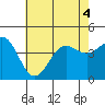 Tide chart for King Harbor, Santa Monica Bay, California on 2022/07/4