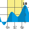 Tide chart for King Harbor, California on 2022/08/10