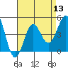 Tide chart for King Harbor, California on 2022/08/13