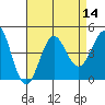 Tide chart for King Harbor, California on 2022/08/14