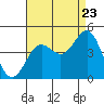 Tide chart for King Harbor, California on 2022/08/23