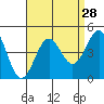 Tide chart for King Harbor, California on 2022/08/28