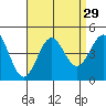 Tide chart for King Harbor, California on 2022/08/29