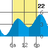 Tide chart for King Harbor, Santa Monica Bay, California on 2022/09/22
