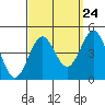 Tide chart for King Harbor, Santa Monica Bay, California on 2022/09/24