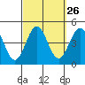 Tide chart for King Harbor, Santa Monica Bay, California on 2022/09/26