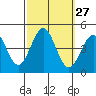 Tide chart for King Harbor, Santa Monica Bay, California on 2022/09/27