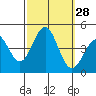 Tide chart for King Harbor, Santa Monica Bay, California on 2022/09/28