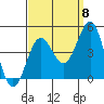 Tide chart for King Harbor, Santa Monica Bay, California on 2022/09/8