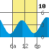 Tide chart for King Harbor, Santa Monica Bay, California on 2023/03/10