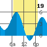 Tide chart for King Harbor, Santa Monica Bay, California on 2023/03/19