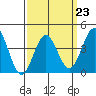 Tide chart for King Harbor, Santa Monica Bay, California on 2023/03/23