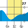 Tide chart for King Harbor, Santa Monica Bay, California on 2023/03/27