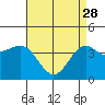 Tide chart for King Harbor, Santa Monica Bay, California on 2023/04/28